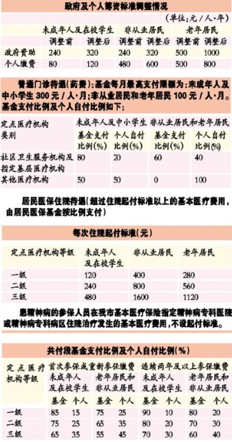 广州居民医保调整 征求意见时八成人赞成 政府资助及个人缴费提高